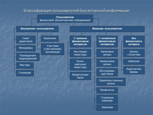 пользователи фин отчетности