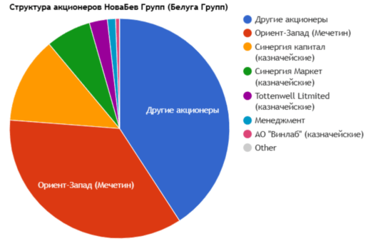 НоваБев структура акционеров