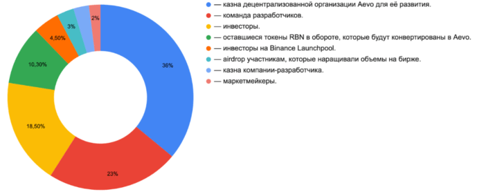 Aevo токеномика криптовалюты