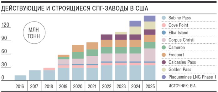 СПГ заводы США