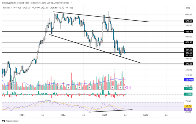 роснефть технический анализ
