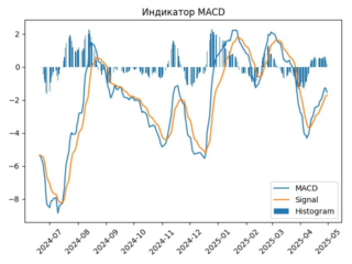 SOFL_macd