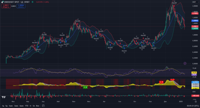 ONDO технический анализ