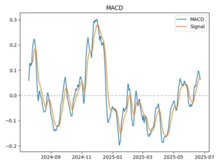 macd