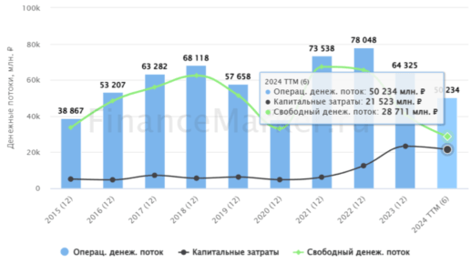 Мечел денежные потоки