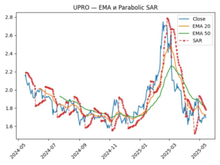 UPRO_sar