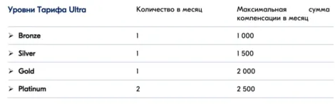 компенсации в озон селект