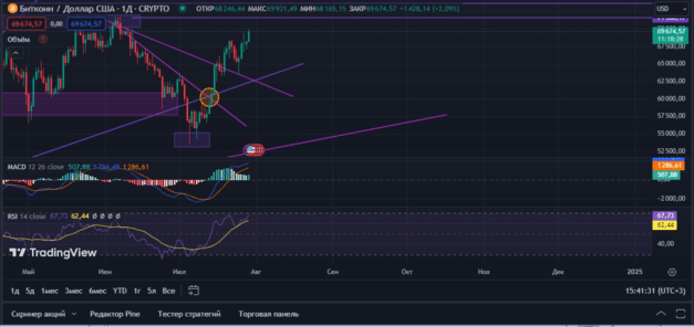 График Биткоина