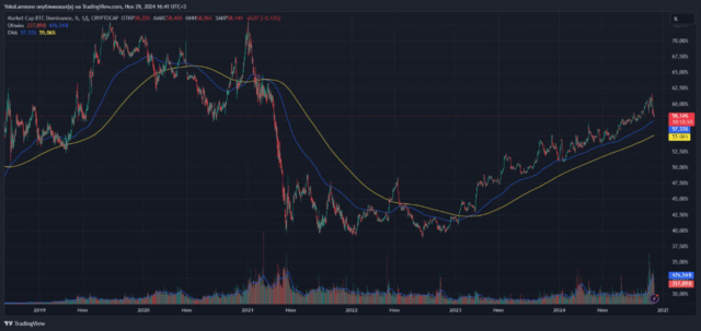 биткоин доминирование