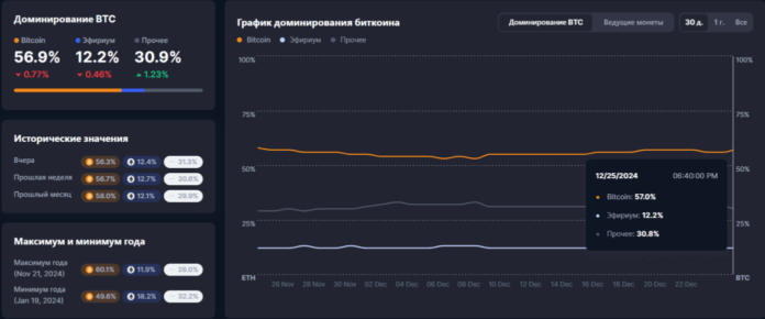 доминация биткоин