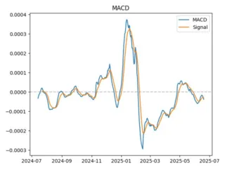 macd