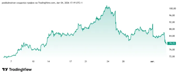 Итоги торгов 4 августа 2026 года: нефть Brent и российский рынок