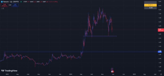 Прогноз цены криптовалюты ТОН