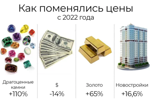 изменения цен