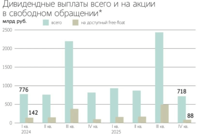 Дивидендные выплаты всего и на free-float