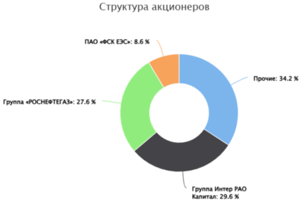 Интер РАО структура акционеров