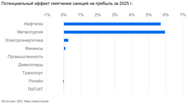 эффект снятия санкций