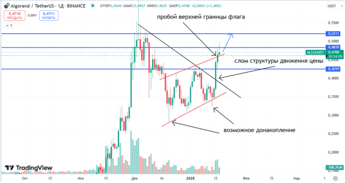 ALGOUSDT тех картина