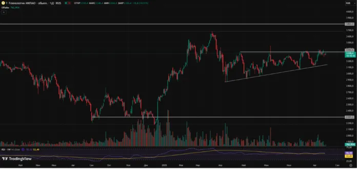 технический анализ