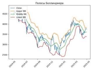 OZON_bollinger_plot