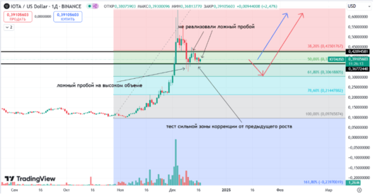 IOTA тех анализ