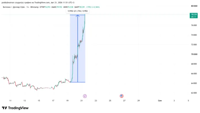 биткоин взрывной рост