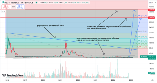 Neo  технический анализ