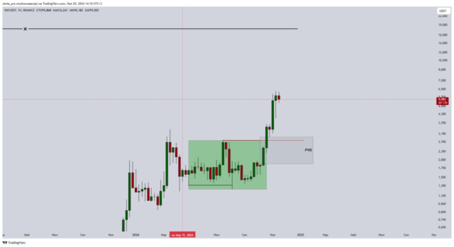 Raydium недельный график