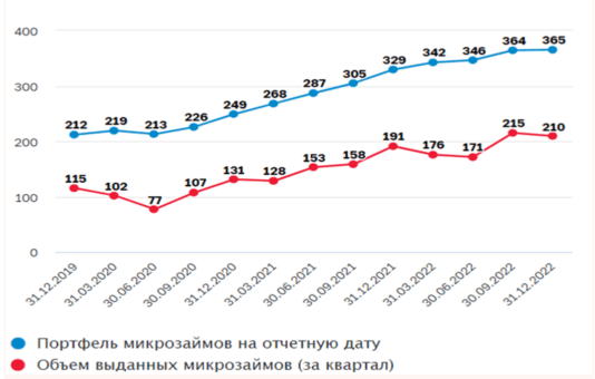 Динамика рынка микрозаймов