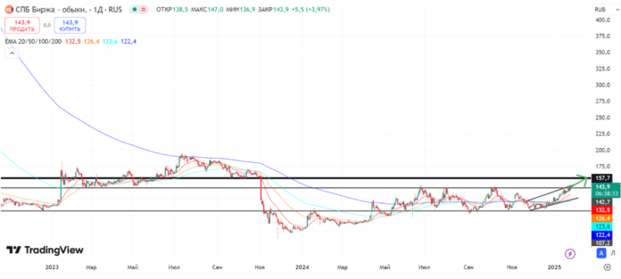 СПБ биржа тех анализ