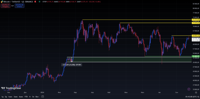 Bitcoin график