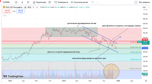 роснефть тех анализ