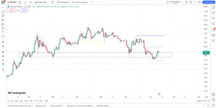 Toncoin график цены в сентябре