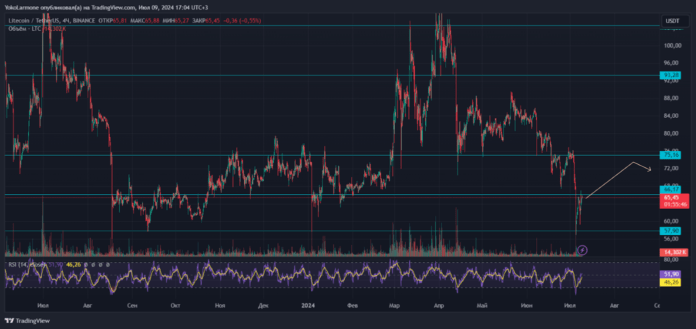 litecoin chart