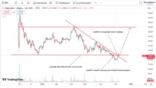 софтлайн техническая картина