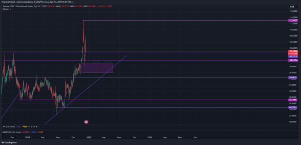 USD-RUB текущая ситуация