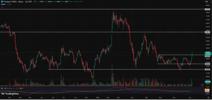 газпром технический анализ