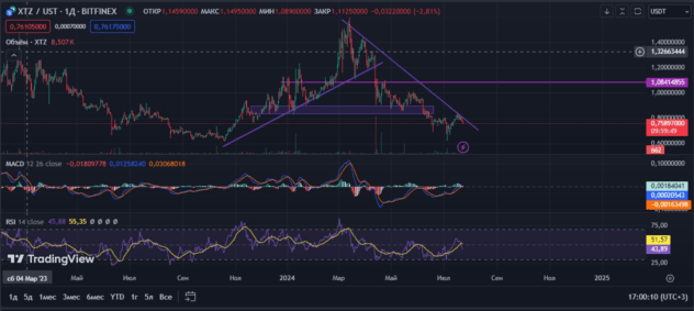 Tezos криптовалюта