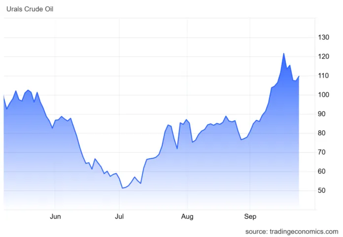 нефть уралс 24 сентября