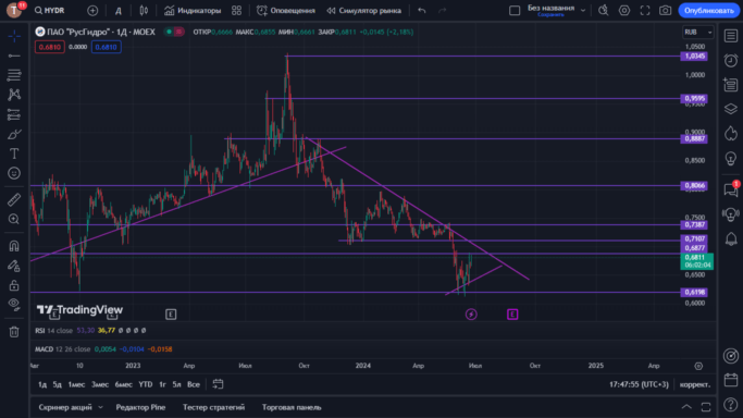 Технический анализ акции HYDR