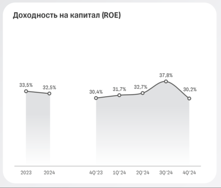 Рентабельность собственного капитала (ROE) "Т-Технологий" и Сбербанка