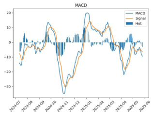 SIBN_macd