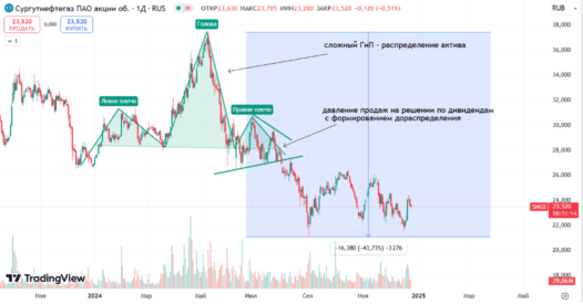 Сургутнефтегаз падение котировок