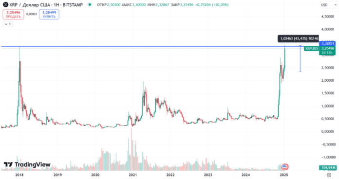 XRP рост монеты