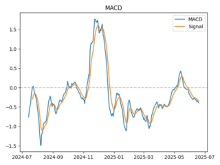 macd