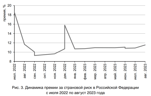 Премия за риск РФ