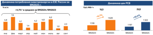 Интер РАО динамика