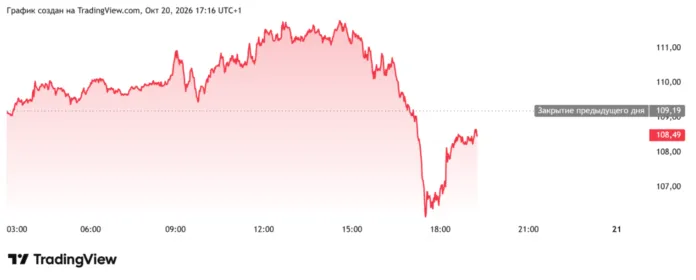 нефть брент цена 20.10