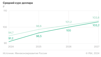 курс доллара