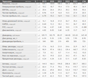 Черкизово финансовые показатели